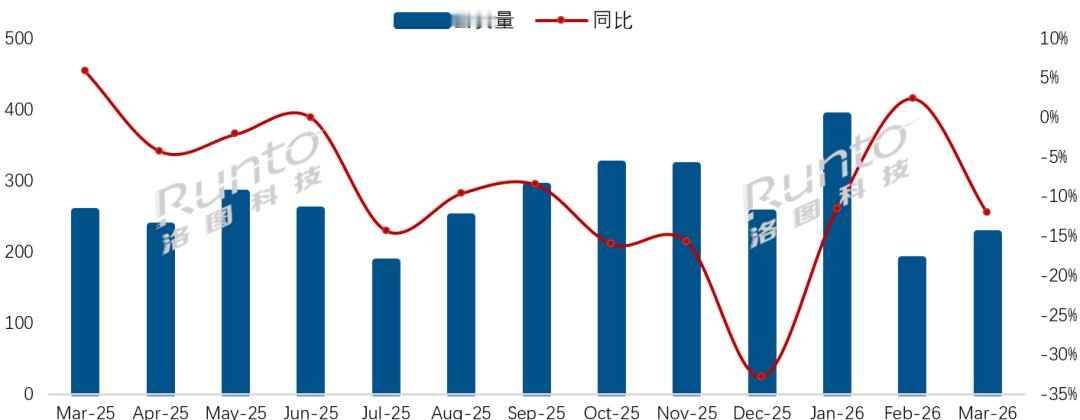 洛图科技数据显示，2026 年 3 月中国电视品牌整机出货 226.0 万台，同