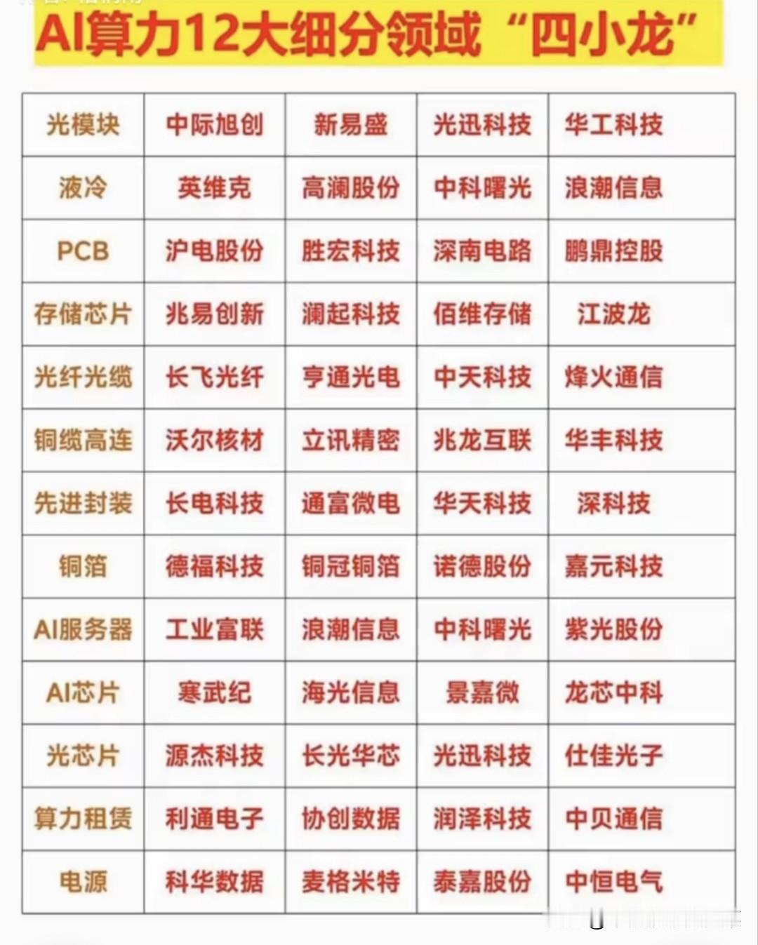 掘金AI算力12细分“四小龙”！核心标的全梳理，把握科技新红利
 
AI算力赛道
