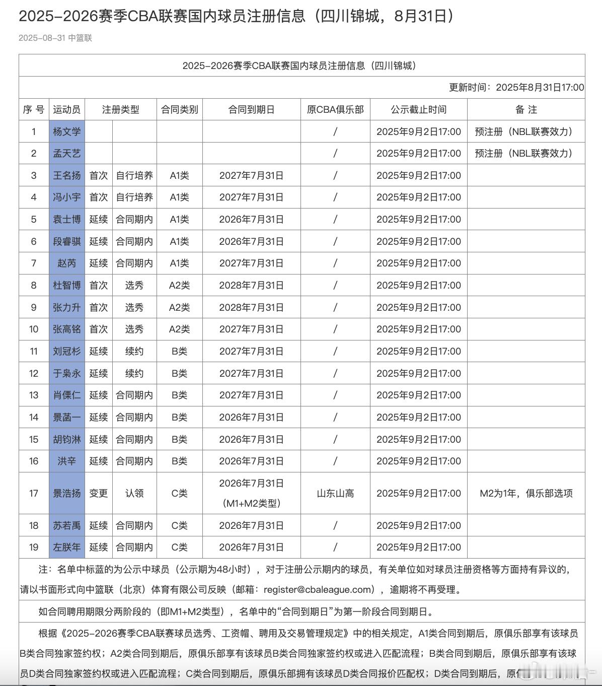 CBA20支球队，国内球员注册完成，⬇️详情cba中国男篮 ​​​