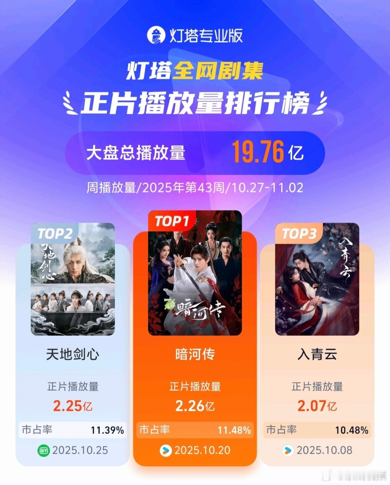 暗河传热度破万仅用六天，龚俊的苏暮雨成为话题中心，没有张扬只有专注，每集打戏封神