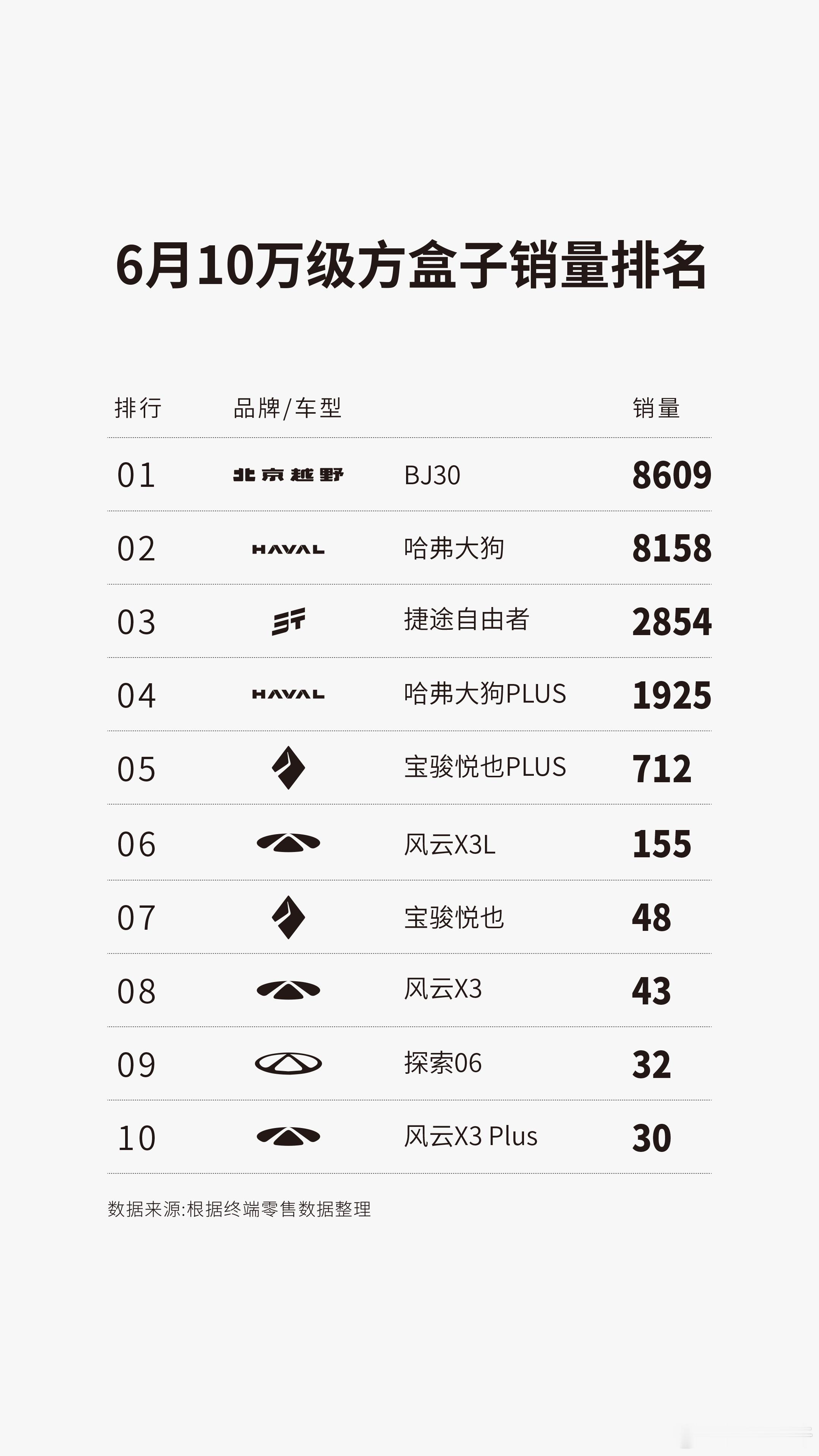 BJ30 登顶十万级方盒子市场第一BJ40 稳居硬派越野市场第一BJ40增程 霸