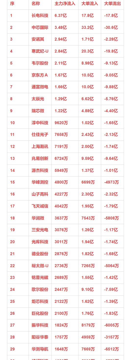 国产芯片概念，12月30日主力净流入30强详情序 名称 主力净流入 大单流入 大