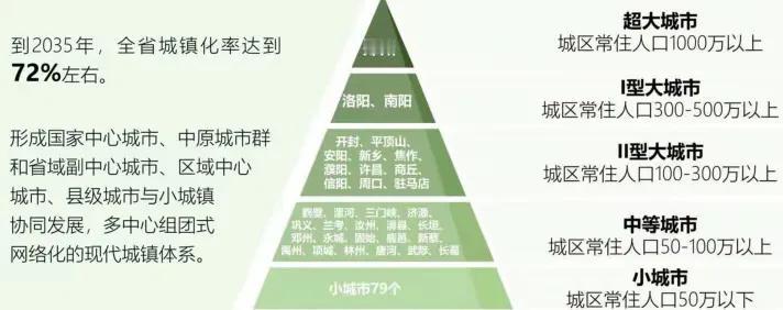 河南省到2035年的城镇体系
郑州→超大城市，驻马店→大城市，长葛市→中等城市
