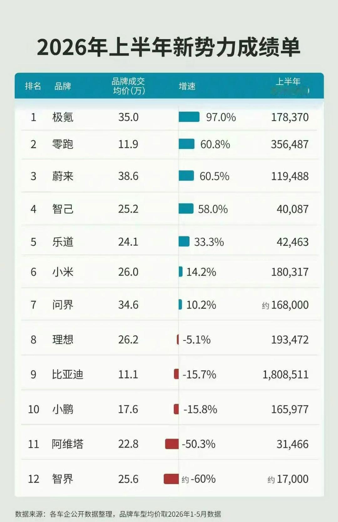 2026年上半年新势力成绩单。极氪第1，小米6，谁在裸奔一目了然。