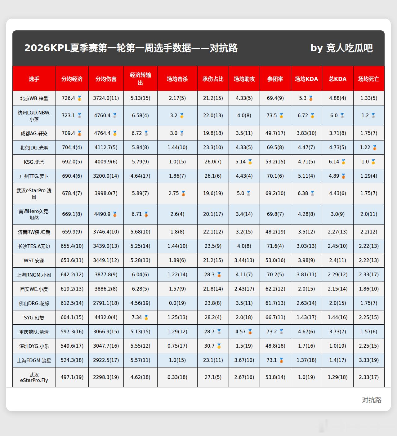 🔴【夏季赛第一轮第一周选手数据统计🎯】🚩中路分均经济 排名：1️⃣成都AG
