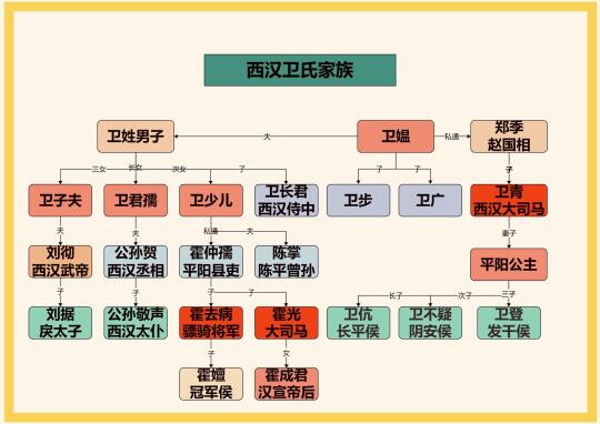西汉卫氏家族