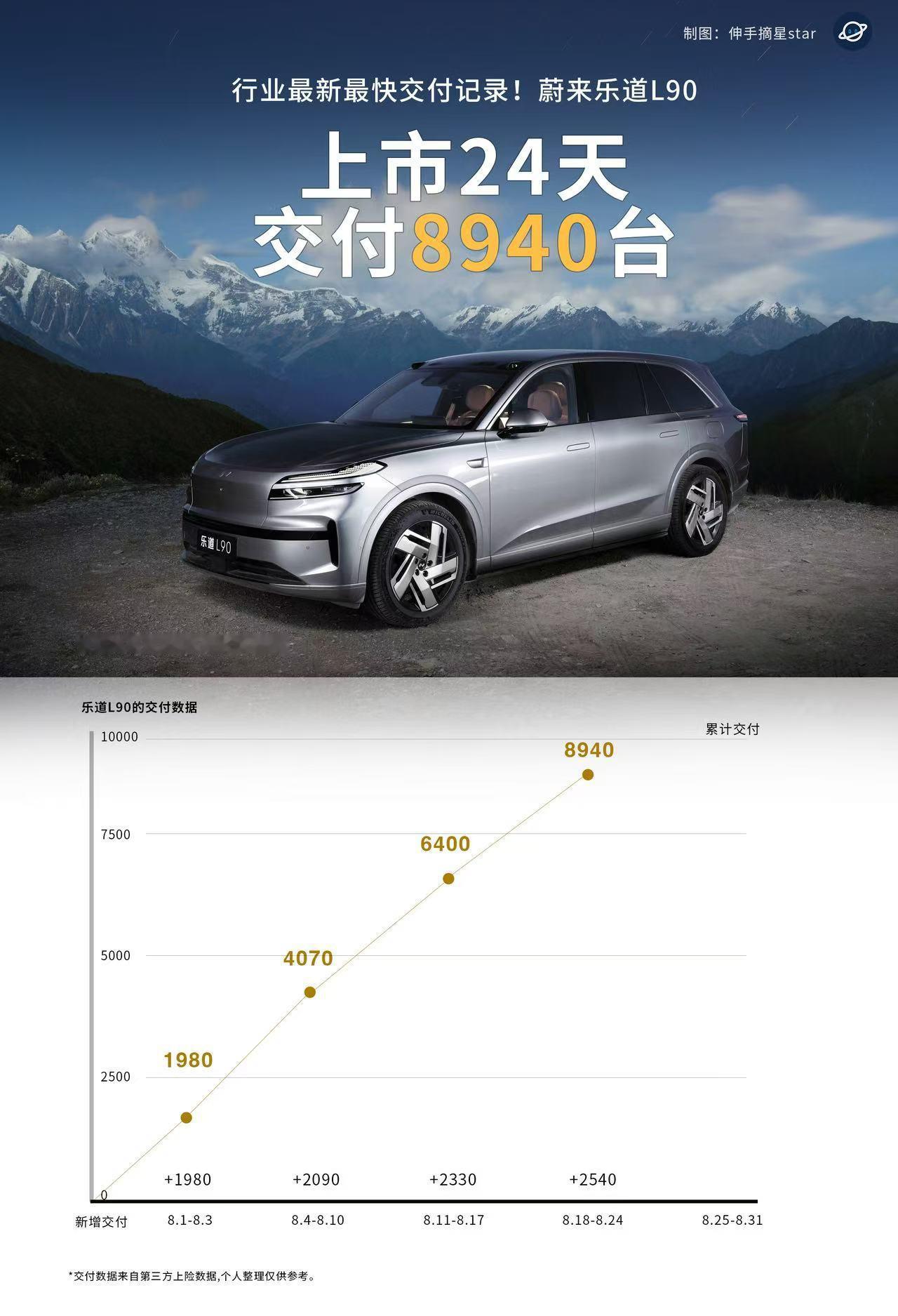 乐道l90 上市24天交付8940台，成绩蛮好的啊，8月还有7天，预计首月交付可