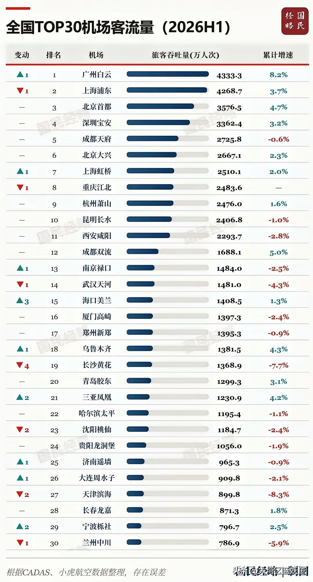 广州空港这波爆发，藏着多少人没看懂的财富密码？
 
白云机场一季度的吞吐量报表一