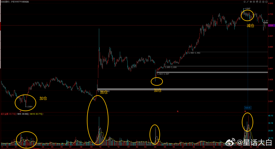 之前提到A股时，建议跟着神秘大资金加仓和减仓。不少人问，怎么看神秘大资金的动作？