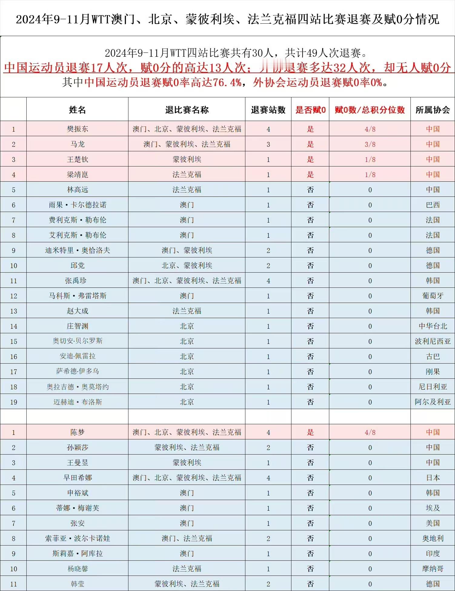 陈梦宣布退出世界排名 为什么陈梦只能选择退出世界排名当然是只有陈梦一个人退赛被赋