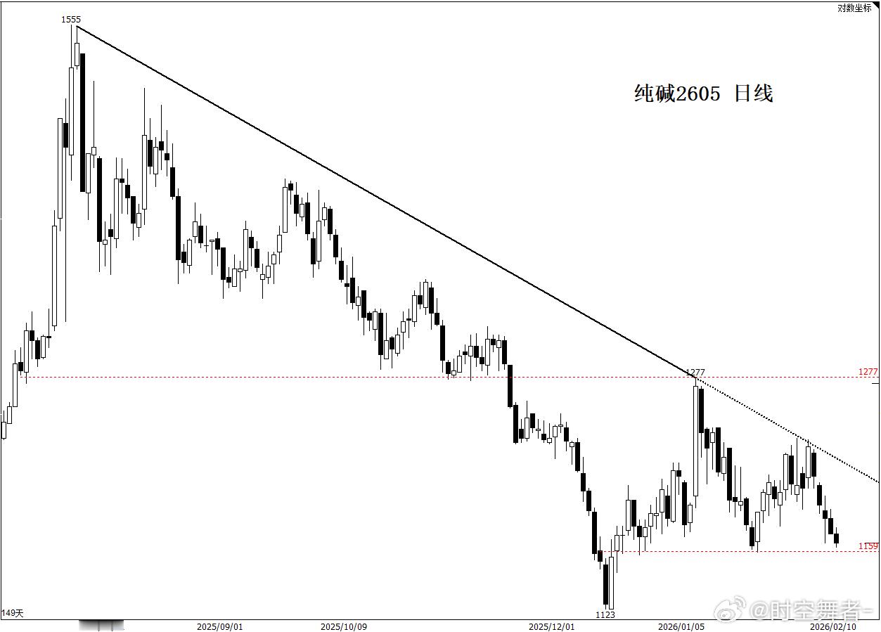 纯碱 小区间1160-1200，看看怎么破。期货