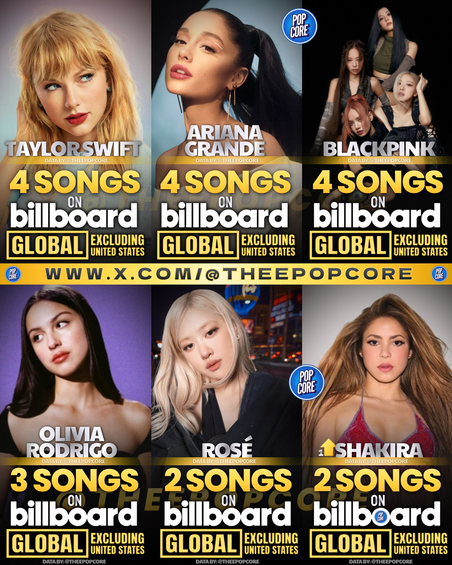 全球女艺人Billboard Global Excl. US拥有冠单数量1️⃣ 