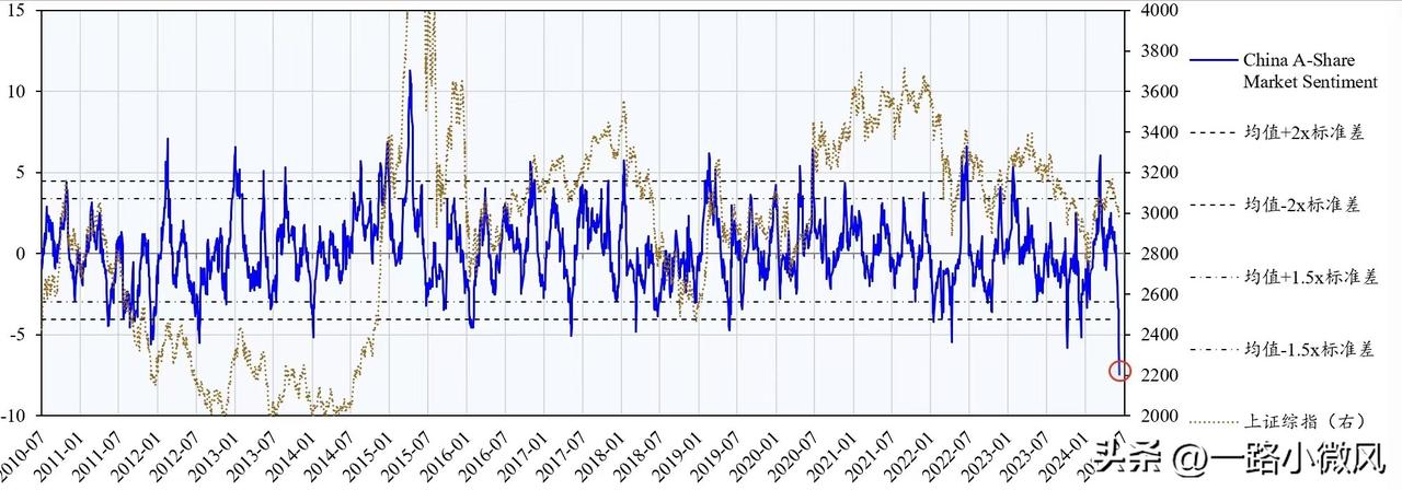 转：指标显示，股市在前期监管压力以及宏观讨论上所导致的市场情绪和流动性的塌缩已经