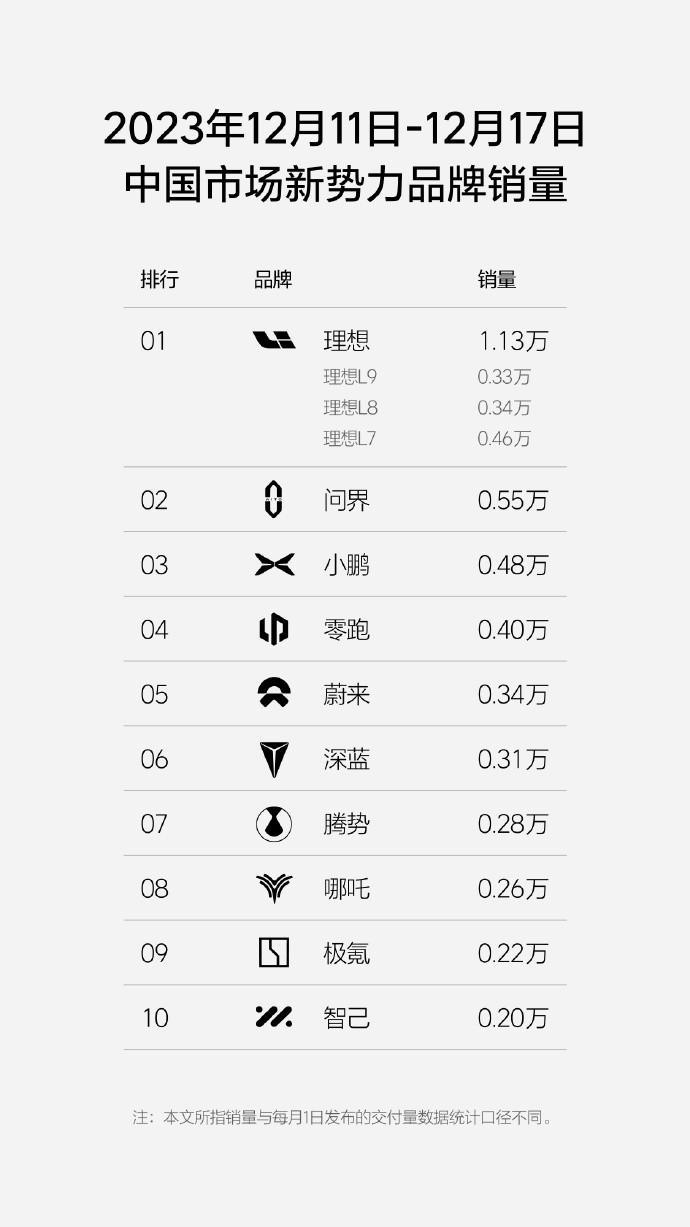 理想发布了最新12月第三周的周销量数据，今天咱们先来看看新势力厂商的销量榜

自