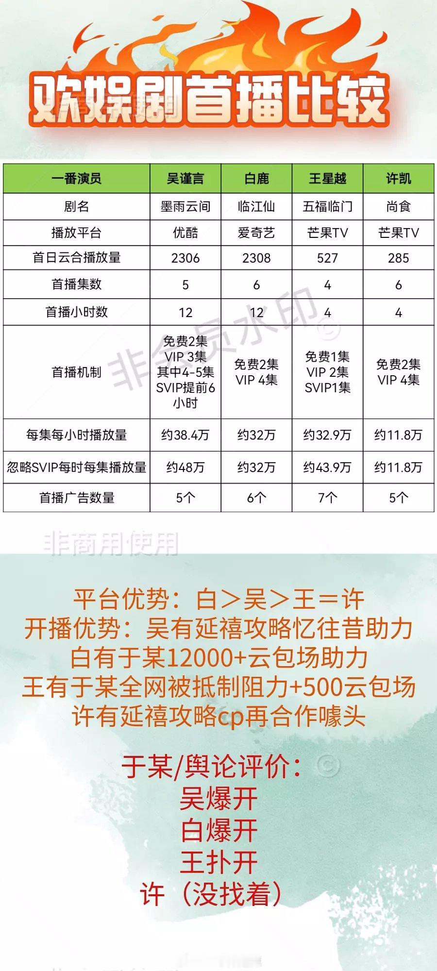 欢娱剧首播比较 ​​​