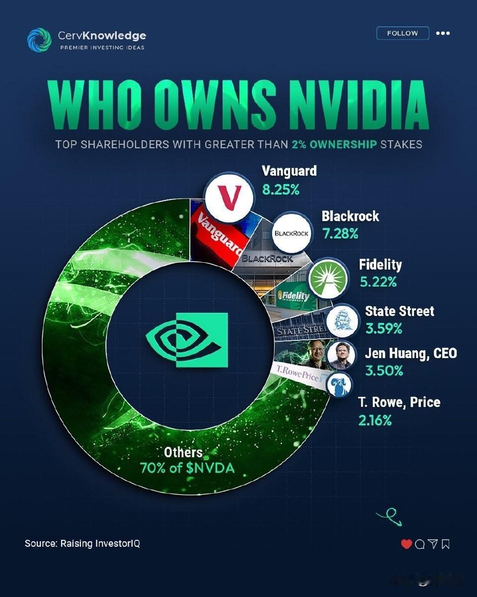这是资本主义的和谐性嘛？算力超级公司英伟达背后的股东有这么多，黄仁勋持股比例岌岌