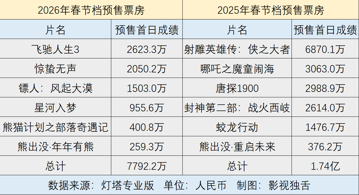今年电影春节档，首日预售票房和去年比，堪称腰斩谁来救救院线电影 要知道，春节档已