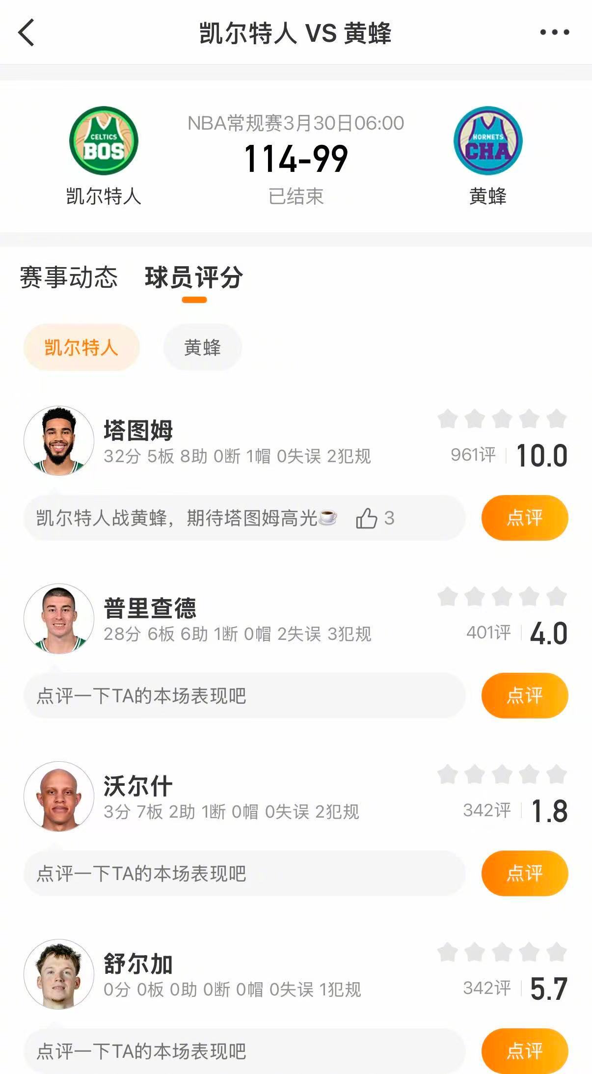 凯尔特人战胜黄蜂 凯尔特人114-99击败黄蜂，取得3连胜。塔图姆砍下32分5篮