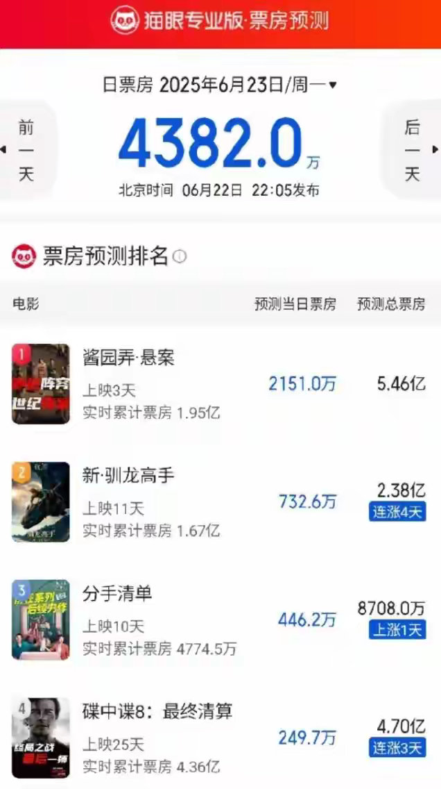 《酱园弄》的预测票房下降了从原本预测的6.5亿，已经到5.7亿了，如果继续下去，