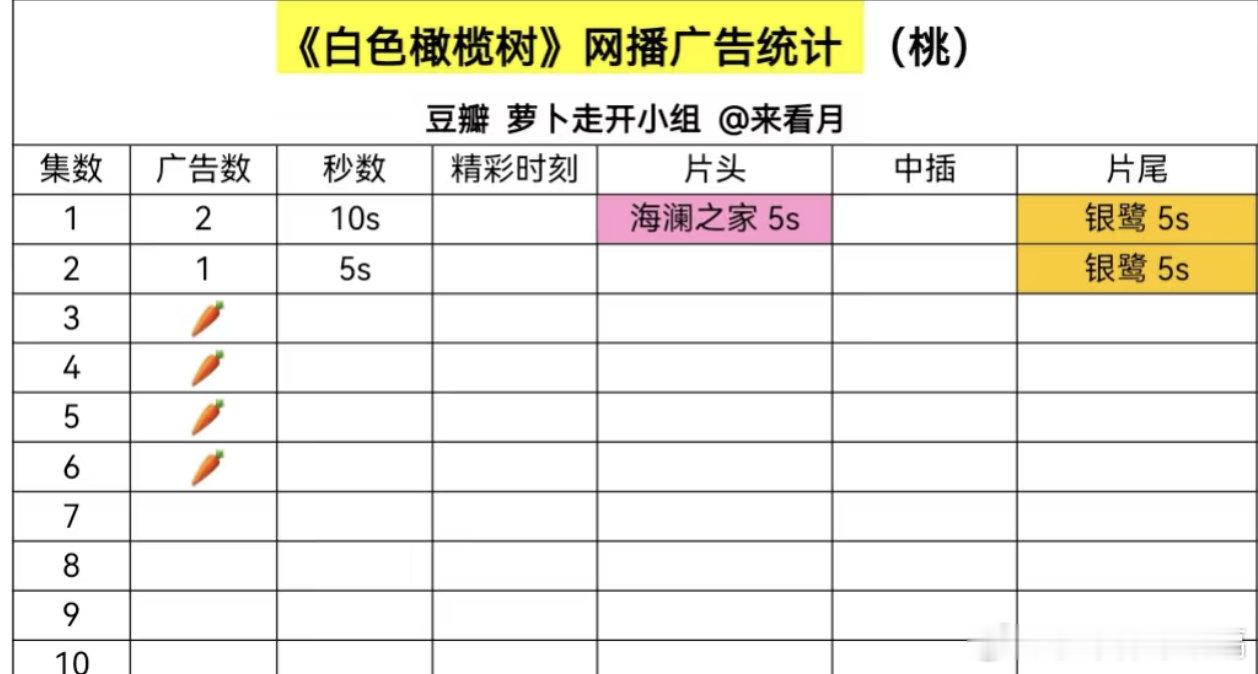 不是说大制作吗 投资1.8亿？？白色橄榄树 这个广数怕是连成本都收不回来吧又在氵