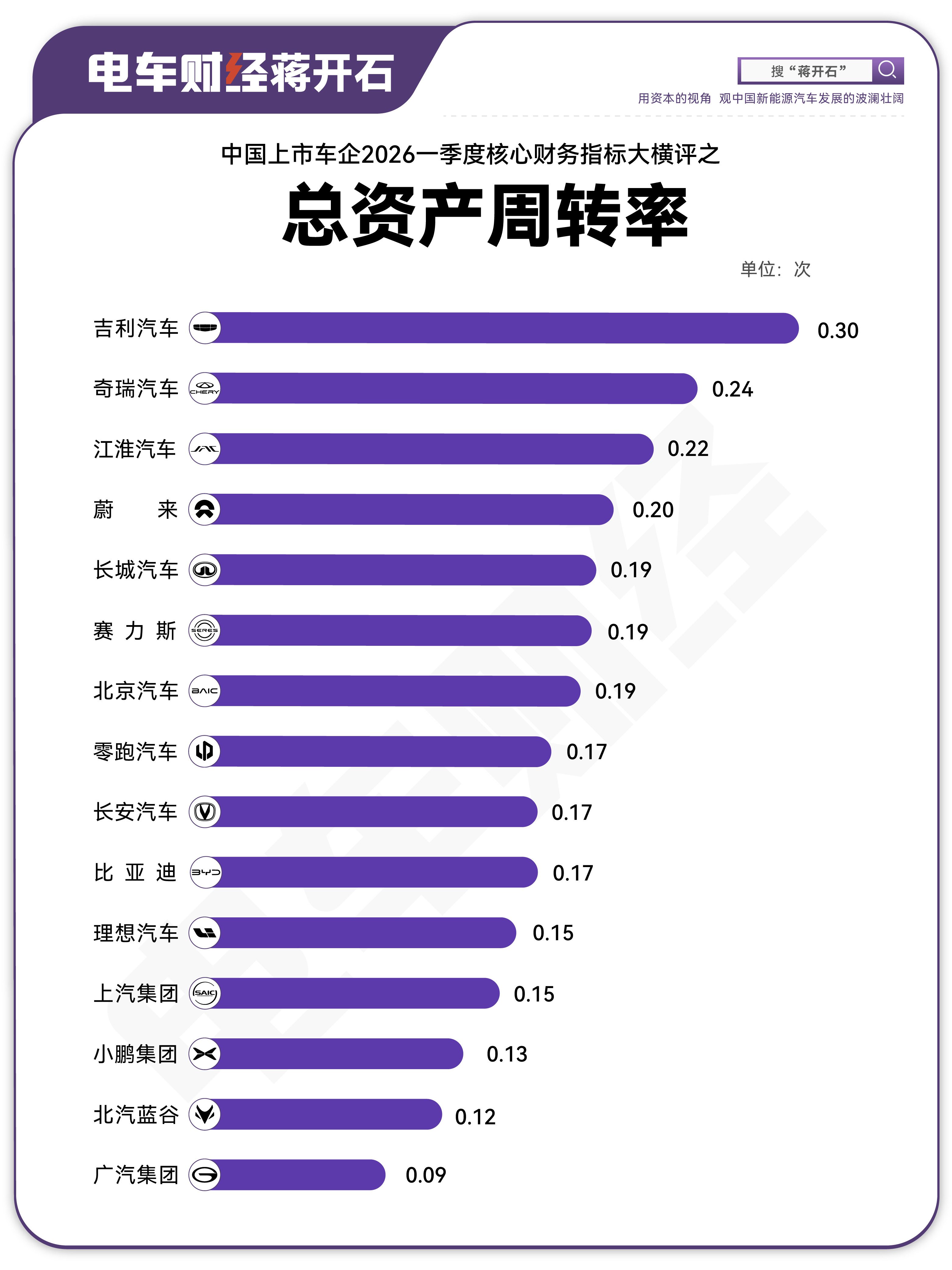 吉利汽车一季度真猛，车企每1块钱资产，一季度“倒腾”出多少销售额？看图1运营效率