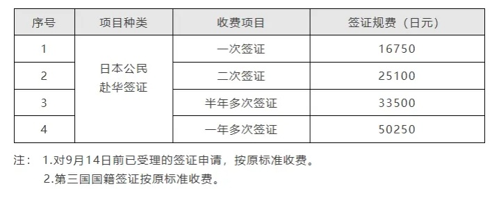中国驻日本大使馆：调整对日签证规费中国驻日本大使馆9月11日发布通知称，根据签证