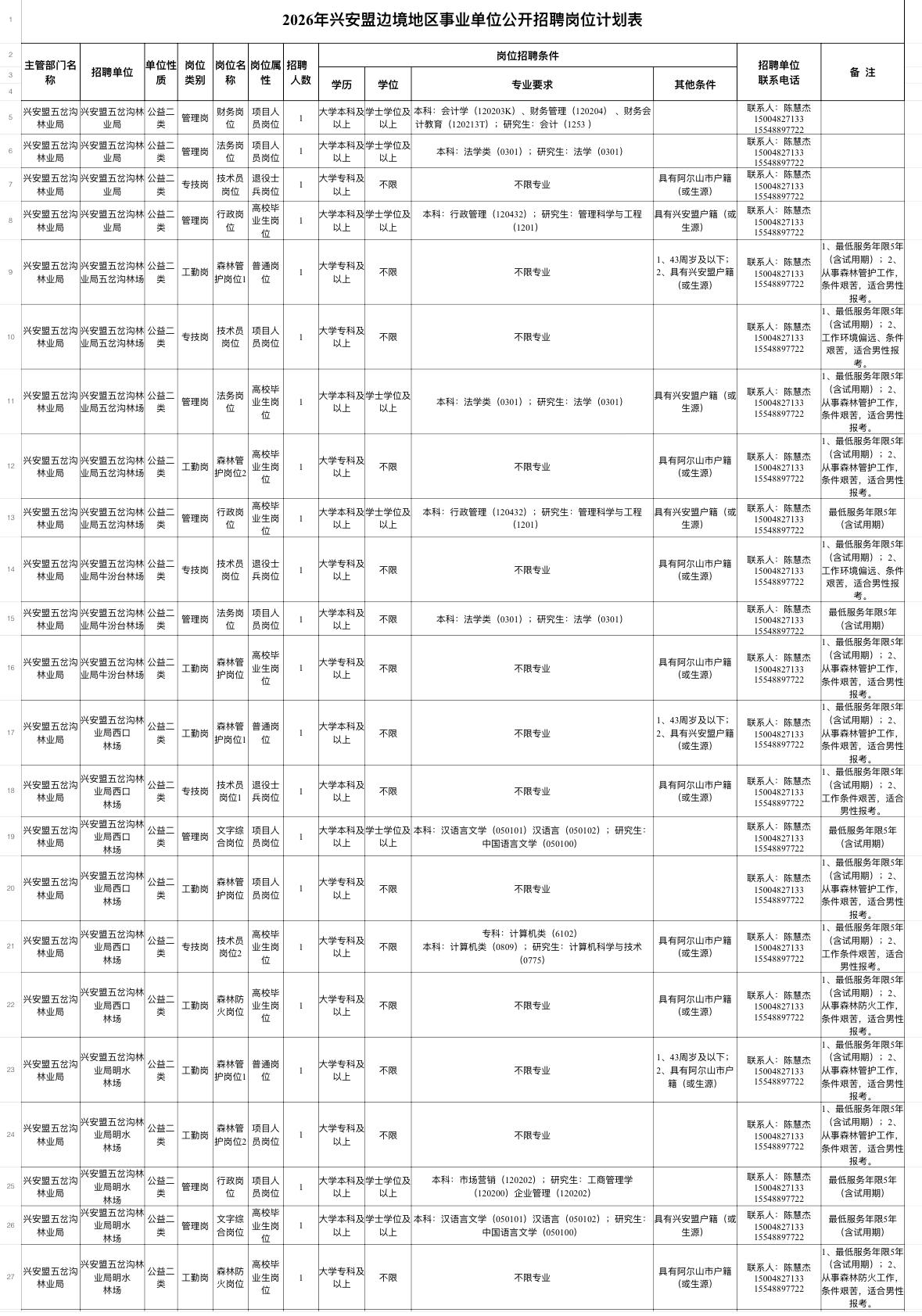 兴安盟事业单位招124人！专科可报！

📌单位名称: 兴安盟边境地区事业单位