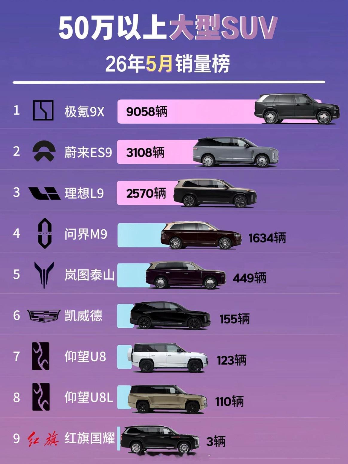 5月国产售价50万元以上SUV极氪9X竟然卖出9058台比后面所有车型加起来还多