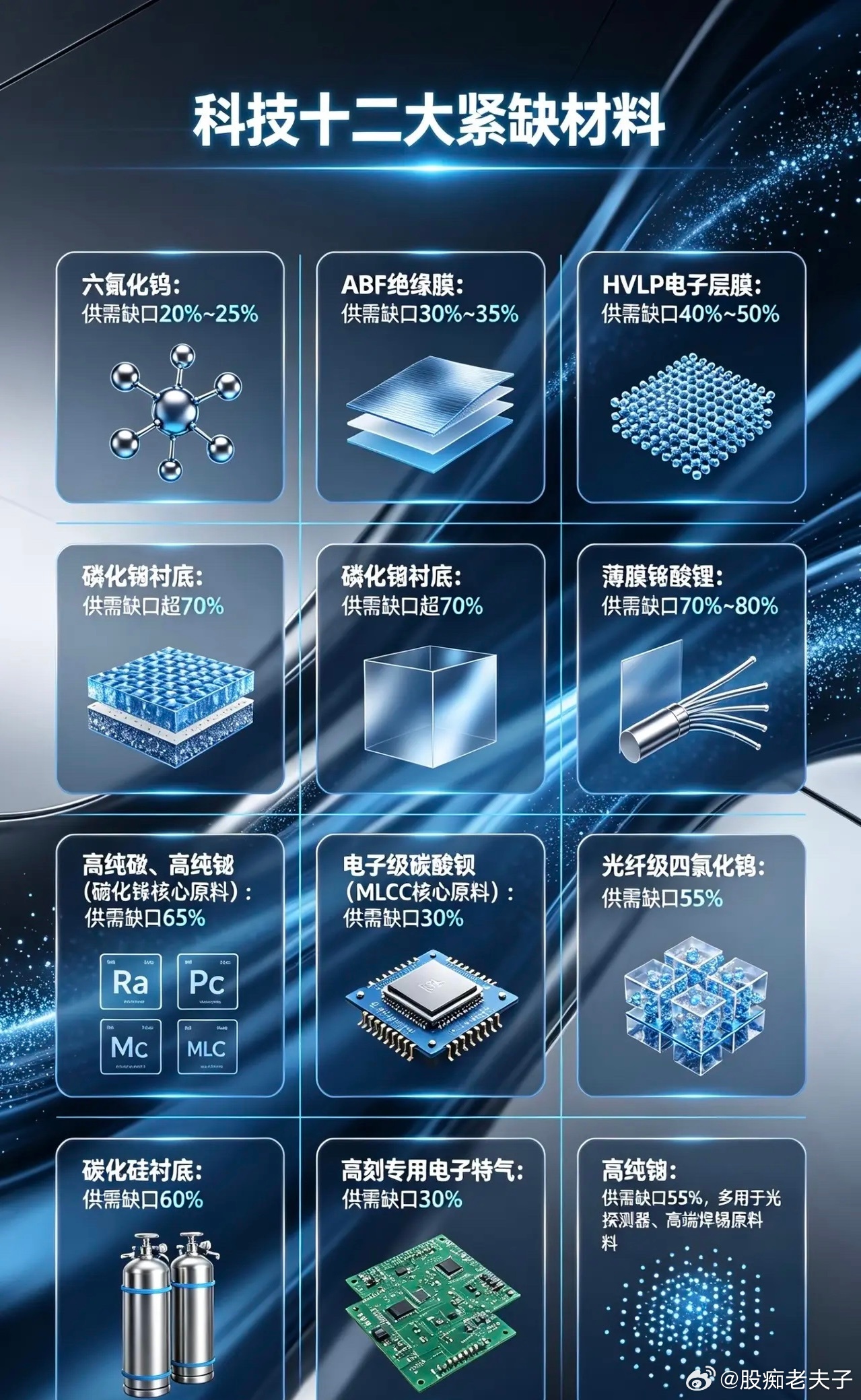 科技十二大紧缺材料1. 六氟化钨：供需缺口20%~25%2. ABF绝缘膜：供需