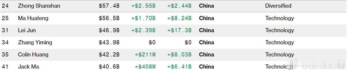 雷军身家超钟睒睒登顶中国首富 毫不夸张的说，现在我和雷军的身家加起来有469亿 