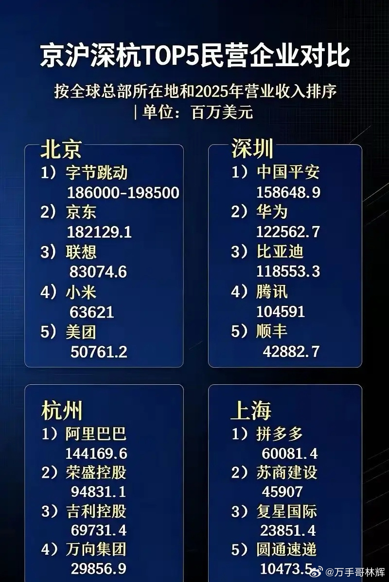 一张榜单看清四大城市民营经济底色，差距一目了然！看下图，北京五大民企总收入超62