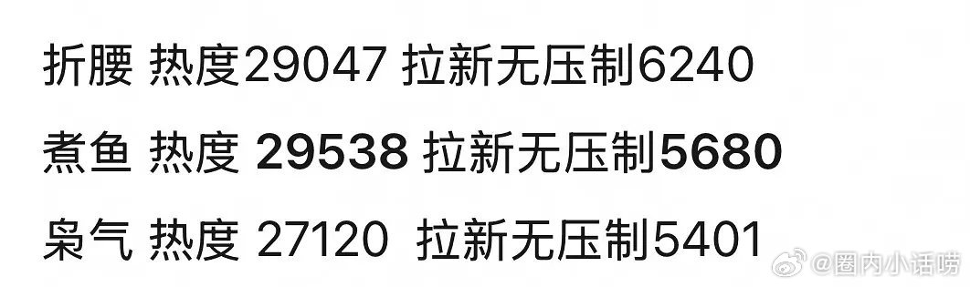 大狂飙热度比折腰高500，拉新却比折腰低560，热度比枭起高2400，拉新却只比