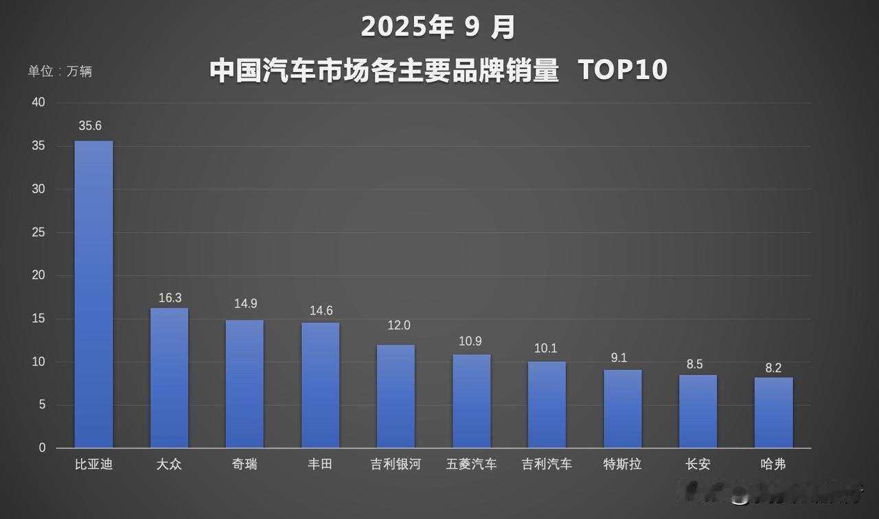 金九银十，车市的“金九”又爆新闻了。刚刷到比亚迪 1-9 月卖了 326 万辆，