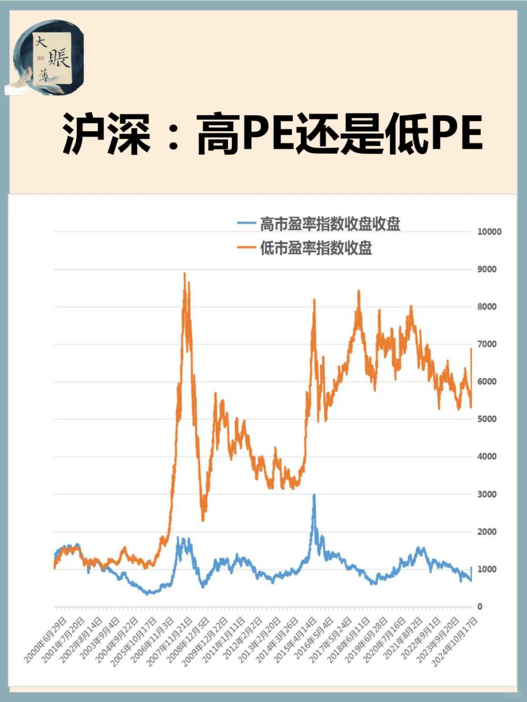 沪深：高PE还是低PE