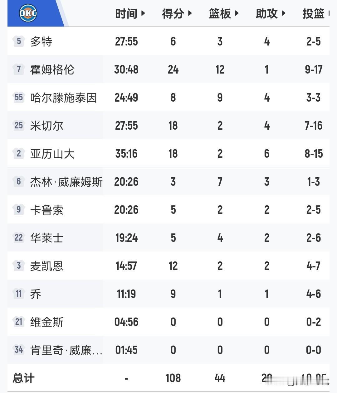 压力山大18+6
半决赛首战雷霆胜湖人
詹姆斯27+6