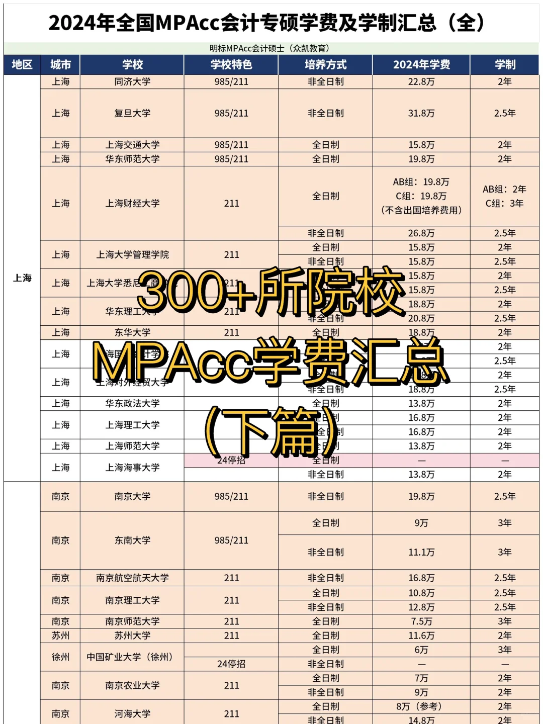 🔥300+所MPAcc院校学费学制汇总2⃣️（全）