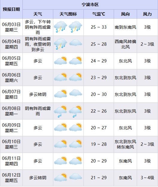 宁波闷热暂停雨水下午就到 6月3日下午至4日，宁波迎来阵雨或雷雨，局部有短时强对