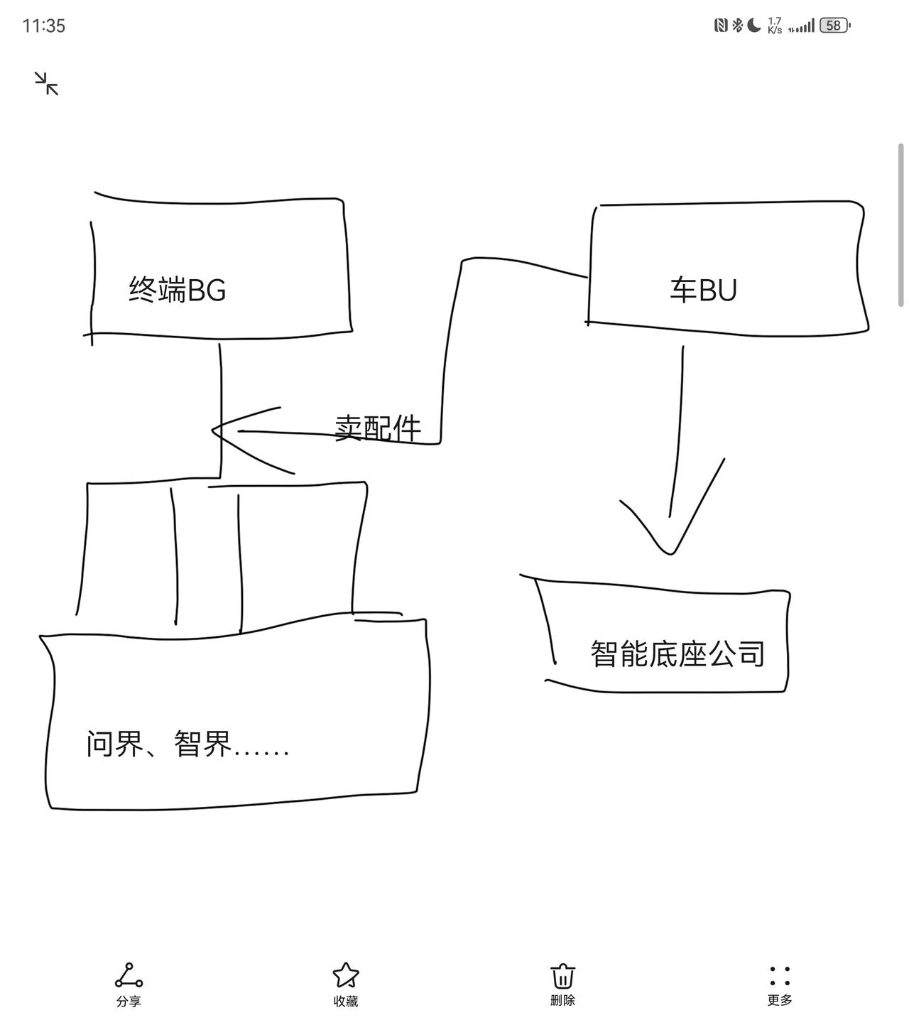今天还有朋友来问我，华为智选车和长安合作的那个公司之间的关系

我画了个图，相对