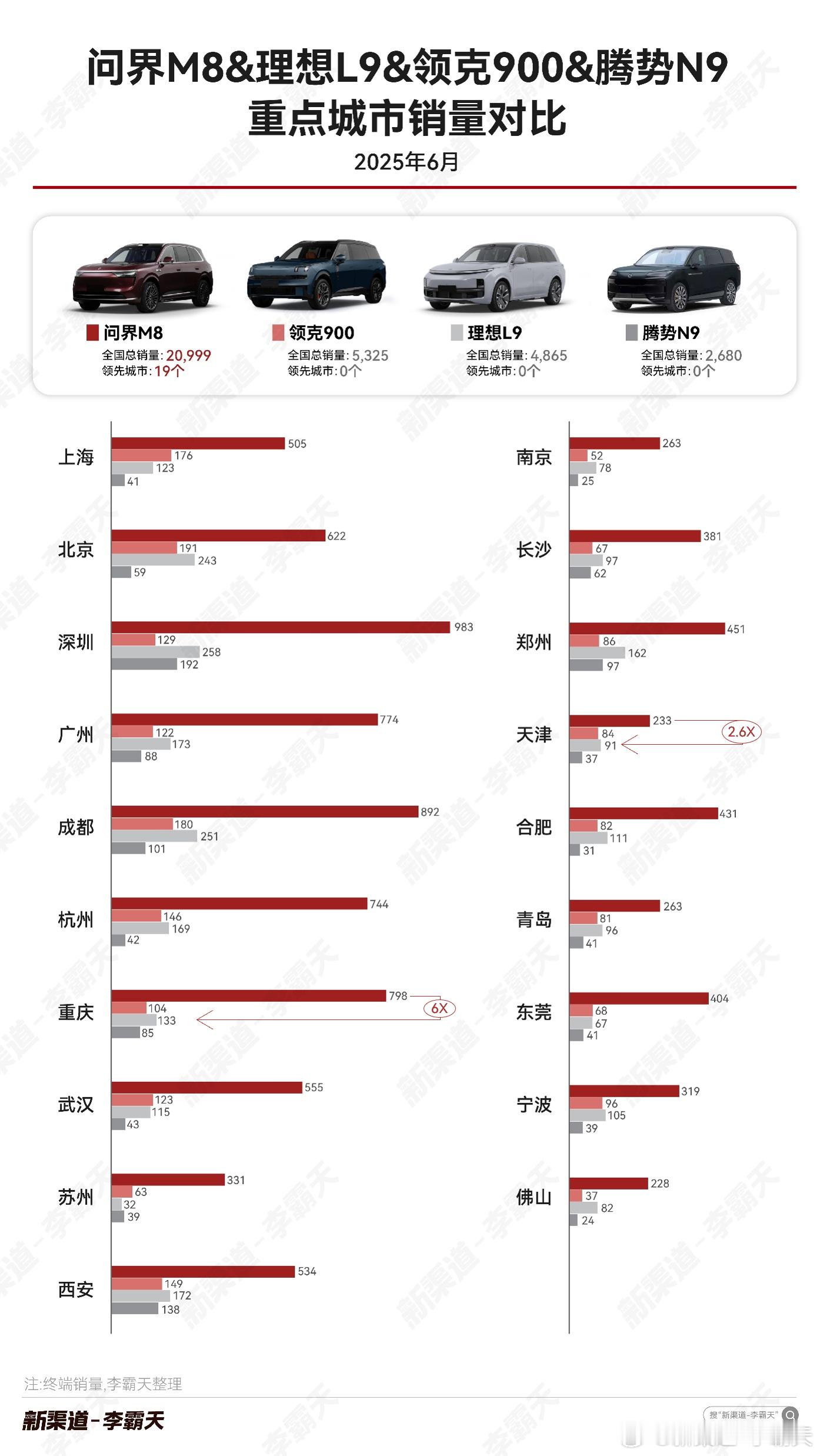 【高端增混大型SUV 6 月重点城市销量对比】在全国销量及高线城市数量上，M8 