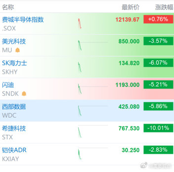 美股存储跌幅扩大海力士美股下跌5%【美股存储板块进一步扩大跌幅 SK海力士下跌5