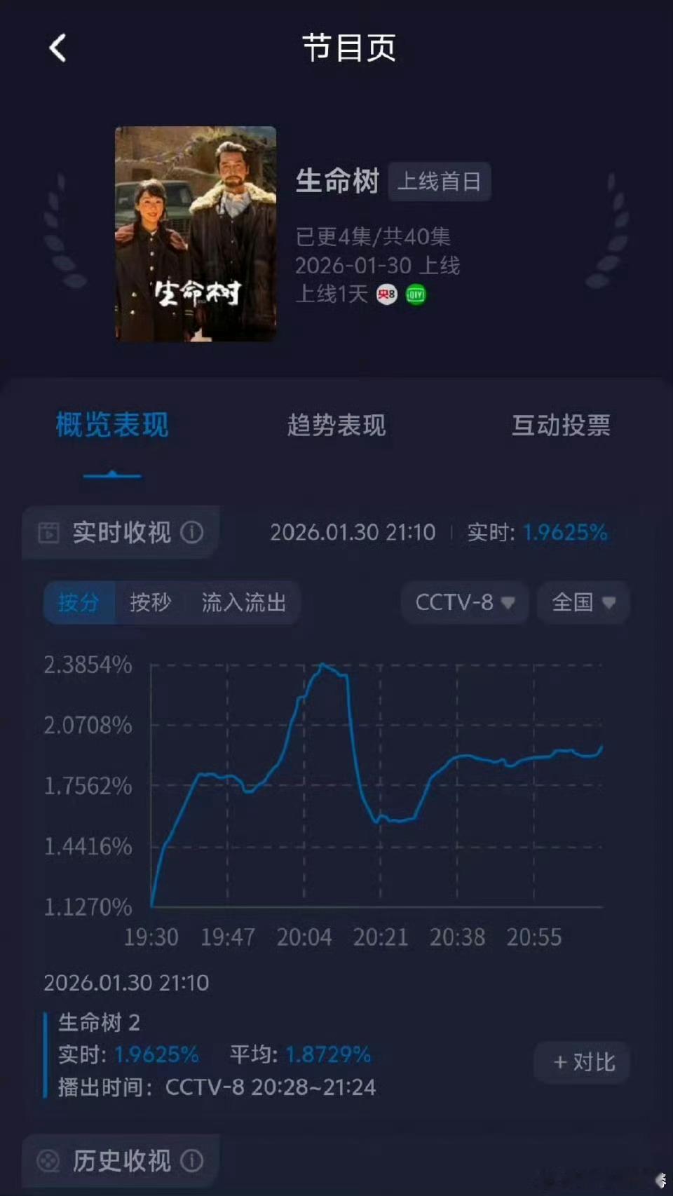 你们觉得90花谁扛剧迪丽热巴利剑玫瑰、杨紫生命树第一天酷云收视对比 🈶 
