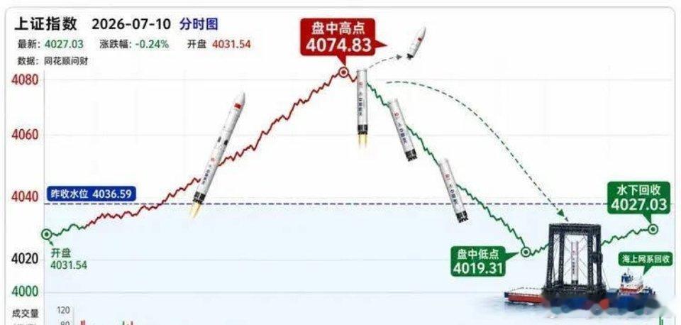 大盘分时完美复刻火箭回收行情！冲高回落上演“箭体返航”剧本2026年7月10日上