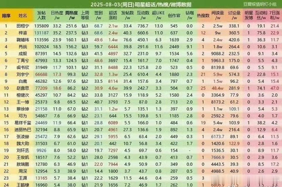 娱乐[超话]田栩宁梓渝鞠婧祎超话TOP3田栩宁梓渝鞠婧祎超话前三田栩宁梓渝鞠婧祎