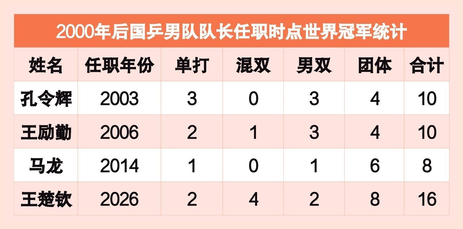 国乒四大队长任职时世界冠军统计“世界冠军”就是升国旗的 有哪个文/盲看不懂？