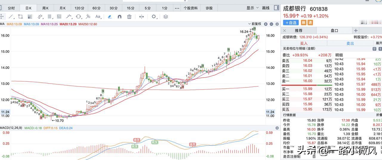 银行为什么走出了这么好的趋势？