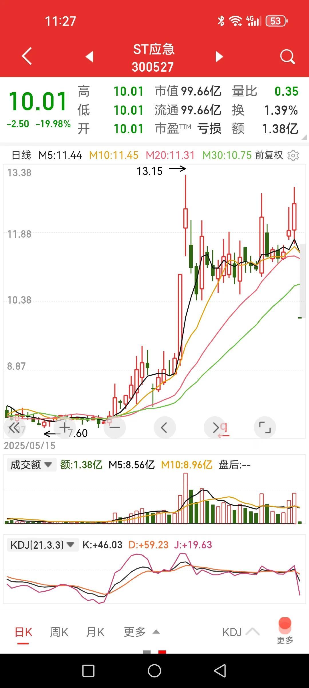 中船应急，7万多股东吃大碗面，并且明天可能继续吃。

这个股以前进进出出过多次，