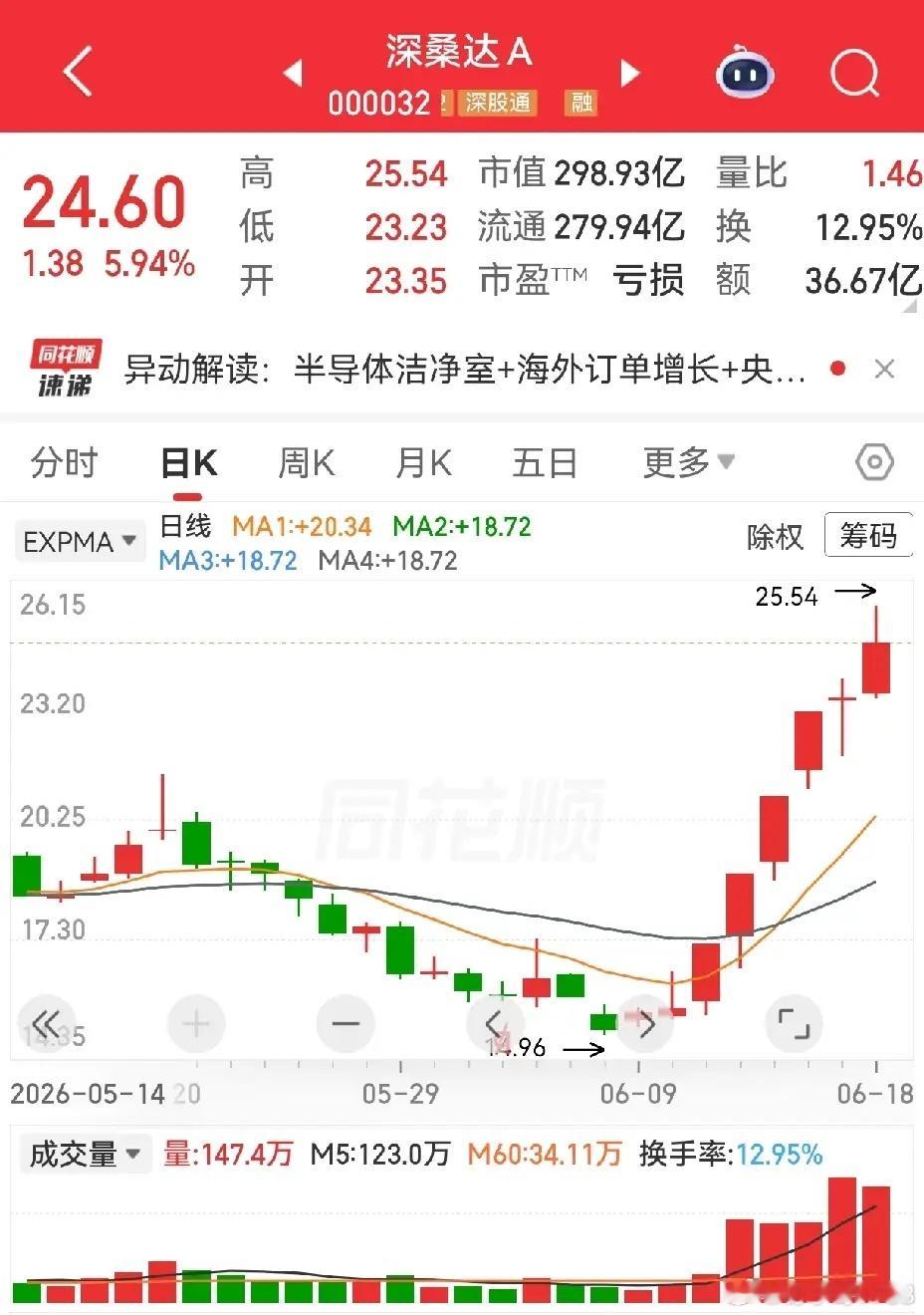 深桑达，四连板后的整理。这种是下降趋势的反转走势，这种走势一般在涨幅初期不容易判