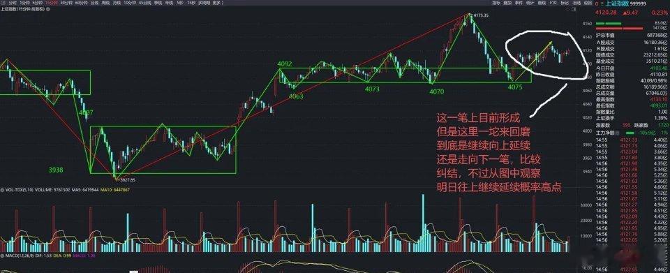 盘指数突破4117关键位，15分钟级别震荡等待方向选择一、今日盘面结构复盘：顺利