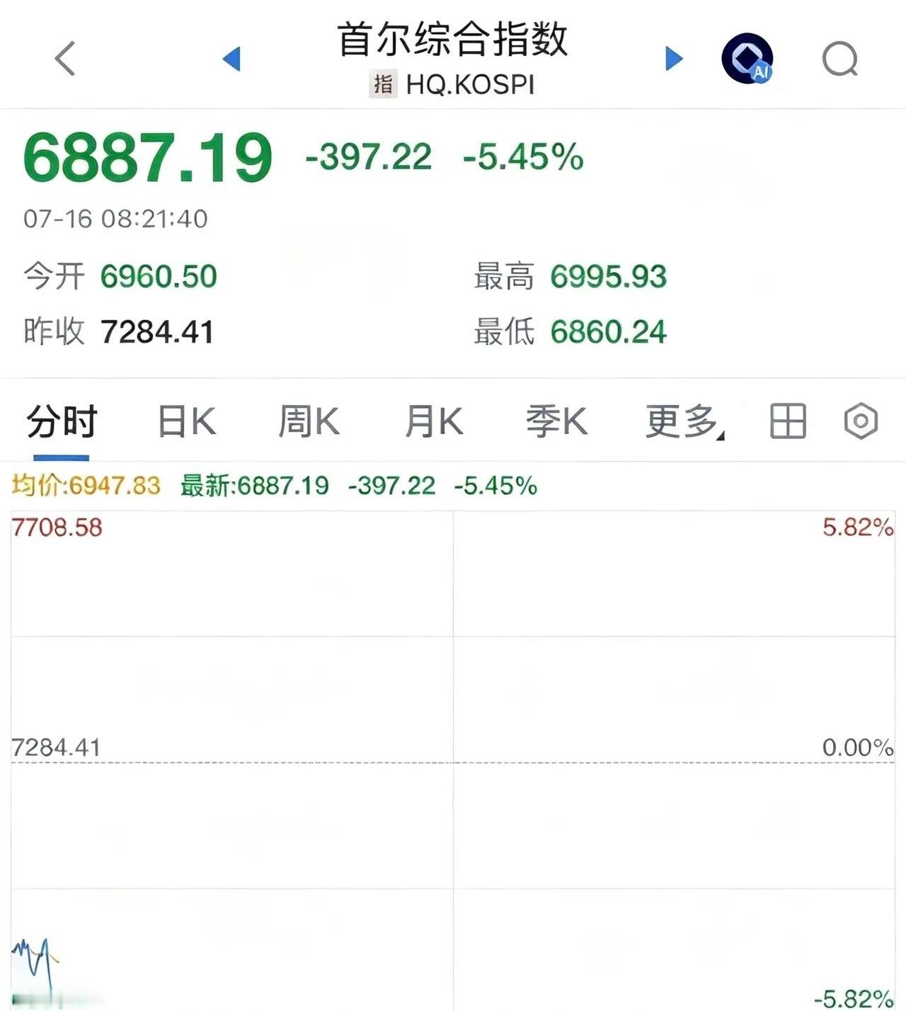 重磅消息韩国股市今天又大跌5.45%熔断暂停程序化交易，美股纳斯达克指数上涨0.
