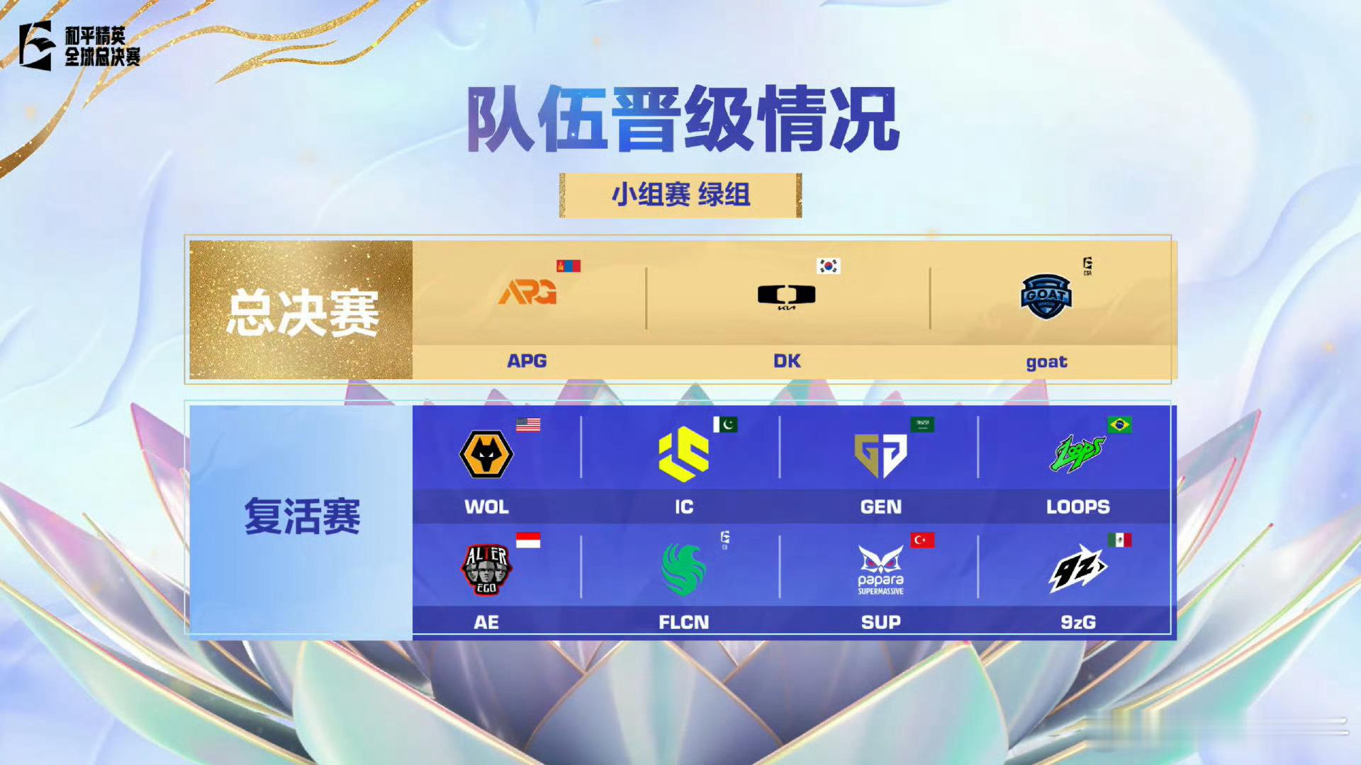 天霸小组赛吃鸡2025和平精英全球总决赛 昨晚绿组最后一场，天霸22分吃鸡收尾，